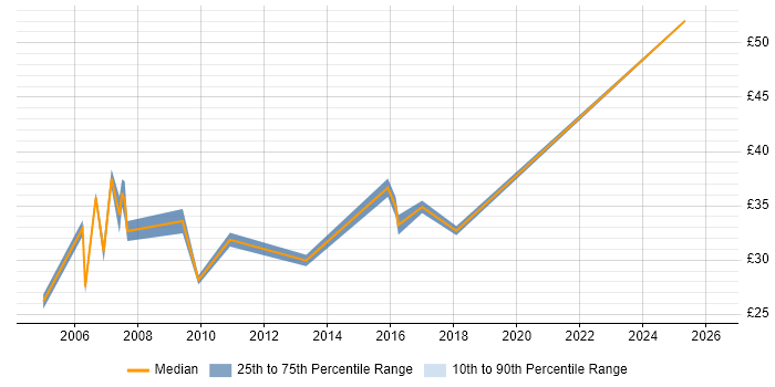 Contractor hourly rate distribution trend for Release Engineer job vacancies in the UK excluding London