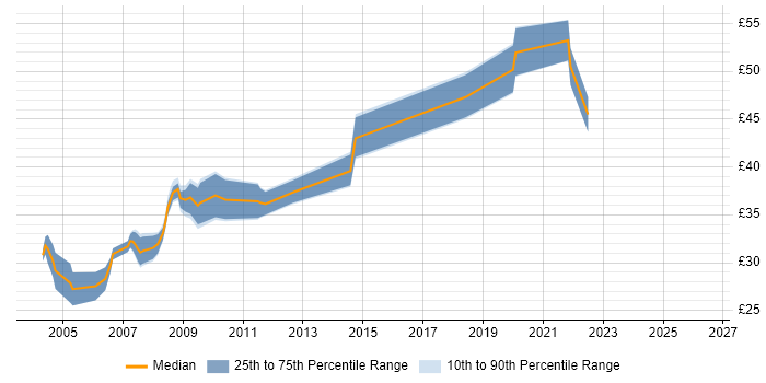 Contractor hourly rate distribution trend for Reliability Engineer job vacancies in the UK excluding London