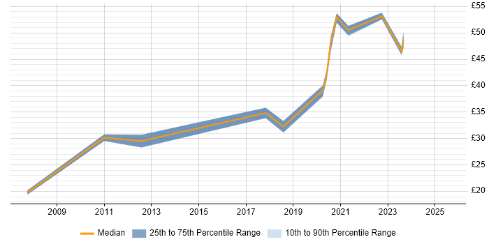 Contractor hourly rate distribution trend for jobs in the UK excluding London citing Remediation Plan Contractor hourly rate distribution trend for jobs in the UK excluding London citing Remediation Plan