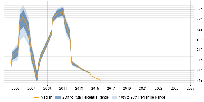 Contractor hourly rate distribution trend for jobs in the UK excluding London citing Remedy AR System