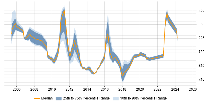 Contractor hourly rate distribution trend for jobs in the UK excluding London citing Remedy ITSM Contractor hourly rate distribution trend for jobs in the UK excluding London citing Remedy ITSM