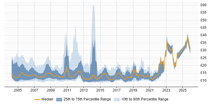 Contractor hourly rate distribution trend for jobs in the UK excluding London citing Remedy