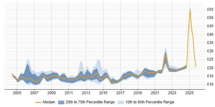 Contractor hourly rate distribution trend for jobs in the UK excluding London citing Remote Desktop