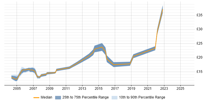 Contractor hourly rate distribution trend for Remote Support Engineer job vacancies in the UK excluding London