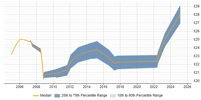 Contractor hourly rate distribution trend for Report Specialist job vacancies in the UK excluding London