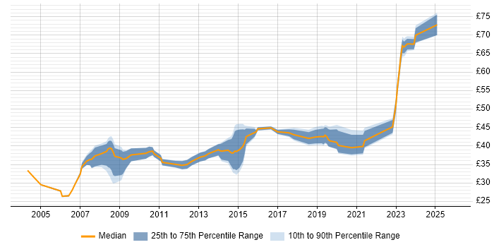 Contractor hourly rate distribution trend for jobs in the UK excluding London citing Requirements Engineering