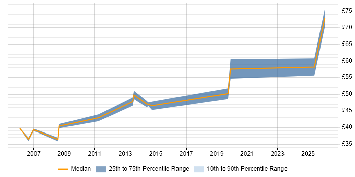 Contractor hourly rate distribution trend for Requirements Manager job vacancies in the UK excluding London