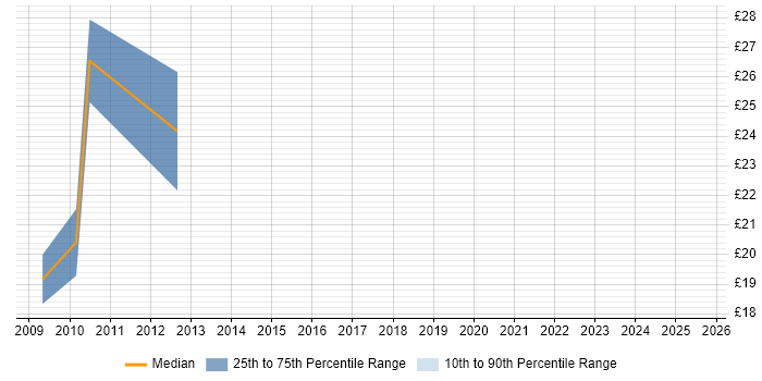 Contractor hourly rate distribution trend for Research Software Engineer job vacancies in the UK excluding London Contractor hourly rate distribution trend for Research Software Engineer job vacancies in the UK excluding London