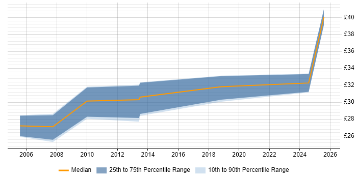 Contractor hourly rate distribution trend for jobs in the UK excluding London citing Resource Levelling