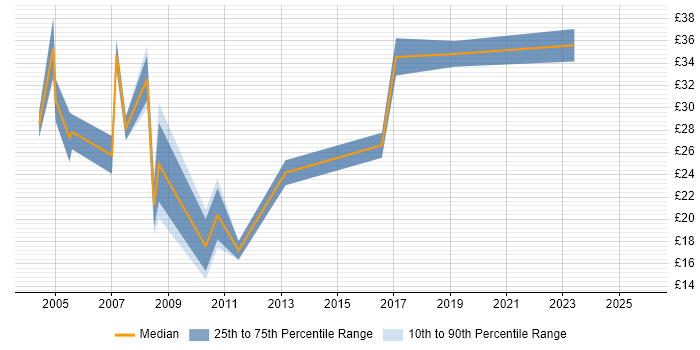Contractor hourly rate distribution trend for Resource Manager job vacancies in the UK excluding London