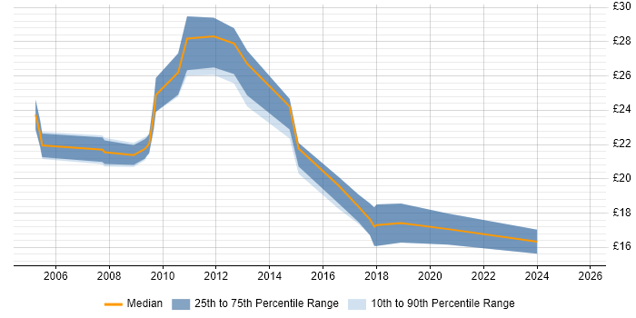 Contractor hourly rate distribution trend for jobs in the UK excluding London citing ResourceLink Contractor hourly rate distribution trend for jobs in the UK excluding London citing ResourceLink