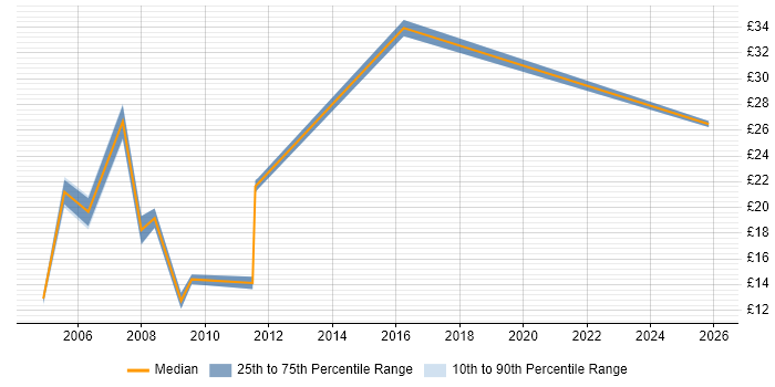 Contractor hourly rate distribution trend for Resourcer job vacancies in the UK excluding London