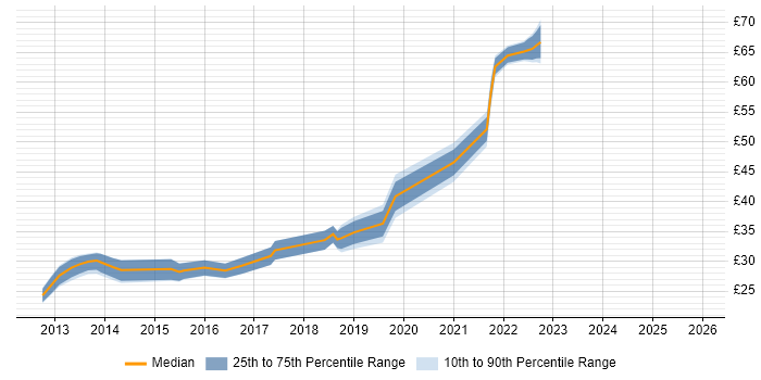 Contractor hourly rate distribution trend for jobs in the UK excluding London citing Responsive Web Design
