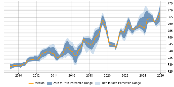Contractor hourly rate distribution trend for jobs in the UK excluding London citing REST
