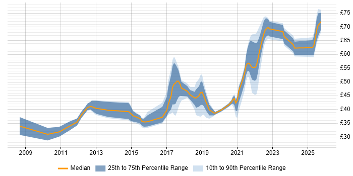 Contractor hourly rate distribution trend for jobs in the UK excluding London citing RESTful
