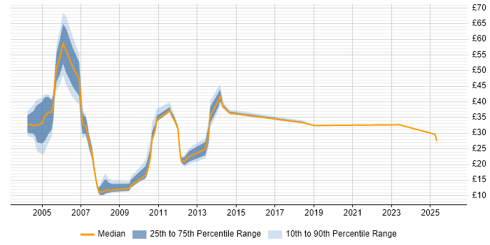 Contractor hourly rate distribution trend for jobs in the UK excluding London citing Retail Banking