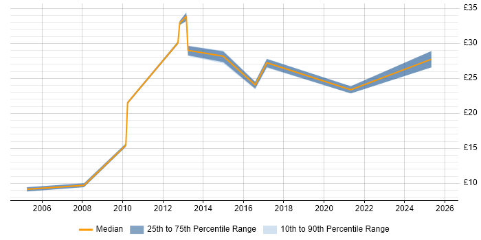 Contractor hourly rate distribution trend for jobs in the UK excluding London citing Revenue Recognition