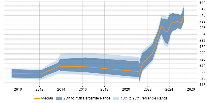Contractor hourly rate distribution trend for jobs in the UK excluding London citing Revit