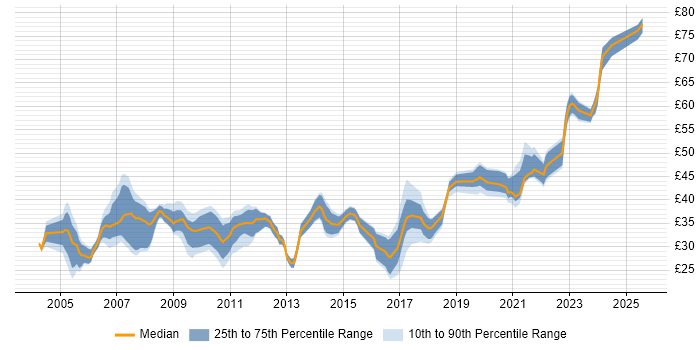 Contractor hourly rate distribution trend for RF Engineer job vacancies in the UK excluding London Contractor hourly rate distribution trend for RF Engineer job vacancies in the UK excluding London