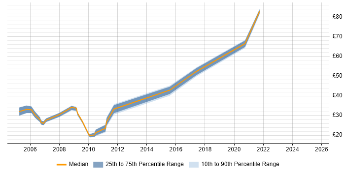 Contractor hourly rate distribution trend for jobs in the UK excluding London citing RHCE