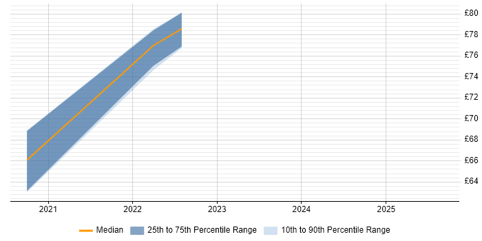 Contractor hourly rate distribution trend for jobs in the UK excluding London citing RHCSA