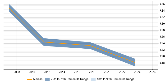 Contractor hourly rate distribution trend for Risk Management Analyst job vacancies in the UK excluding London