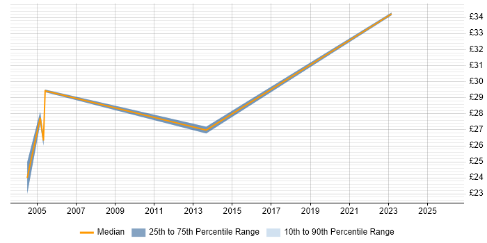 Contractor hourly rate distribution trend for Risk Officer job vacancies in the UK excluding London