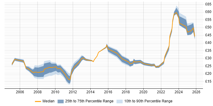 Contractor hourly rate distribution trend for jobs in the UK excluding London citing Risk Register