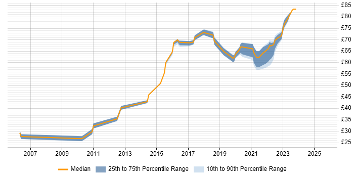 Contractor hourly rate distribution trend for jobs in the UK excluding London citing RMADS Contractor hourly rate distribution trend for jobs in the UK excluding London citing RMADS