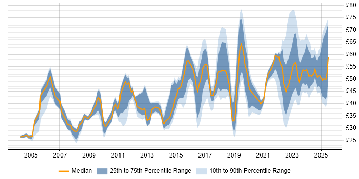 Contractor hourly rate distribution trend for jobs in the UK excluding London citing Roadmaps