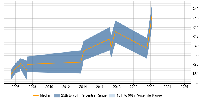 Contractor hourly rate distribution trend for jobs in the UK excluding London citing Robotic Control