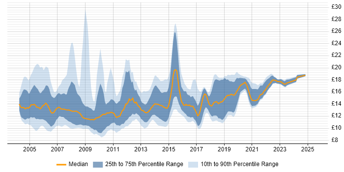Contractor hourly rate distribution trend for Rollout Engineer job vacancies in the UK excluding London Contractor hourly rate distribution trend for Rollout Engineer job vacancies in the UK excluding London