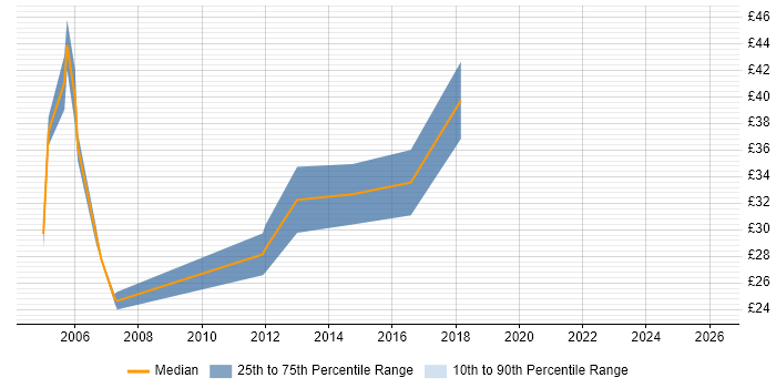 Contractor hourly rate distribution trend for Rollout Project Manager job vacancies in the UK excluding London