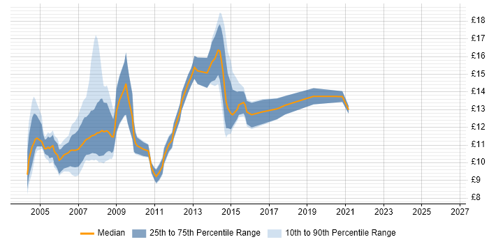 Contractor hourly rate distribution trend for Rollout Technician job vacancies in the UK excluding London