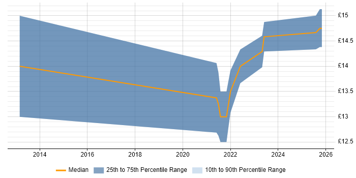 Contractor hourly rate distribution trend for jobs in the UK excluding London citing Romanian Language