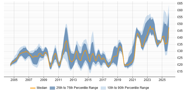Contractor hourly rate distribution trend for jobs in the UK excluding London citing Root Cause Analysis
