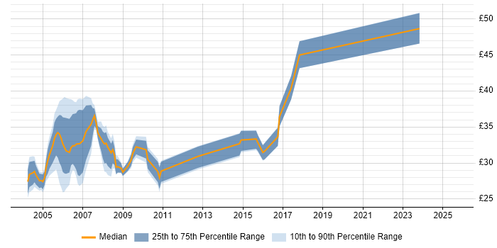 Contractor hourly rate distribution trend for jobs in the UK excluding London citing RPG Contractor hourly rate distribution trend for jobs in the UK excluding London citing RPG