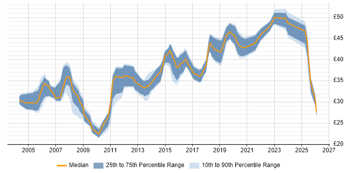 Contractor hourly rate distribution trend for jobs in the UK excluding London citing RS-232