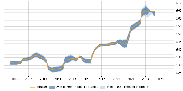 Contractor hourly rate distribution trend for jobs in the UK excluding London citing RS-485