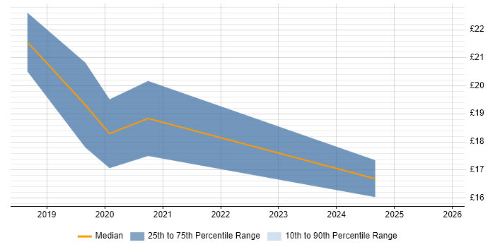 Contractor hourly rate distribution trend for jobs in the UK excluding London citing RStudio