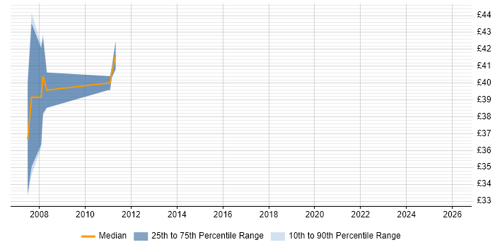 Contractor hourly rate distribution trend for jobs in the UK excluding London citing RTCP