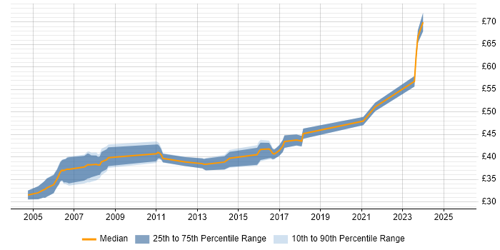 Contractor hourly rate distribution trend for jobs in the UK excluding London citing RTP Contractor hourly rate distribution trend for jobs in the UK excluding London citing RTP