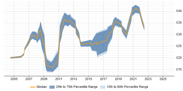 Contractor hourly rate distribution trend for jobs in the UK excluding London citing Ruby