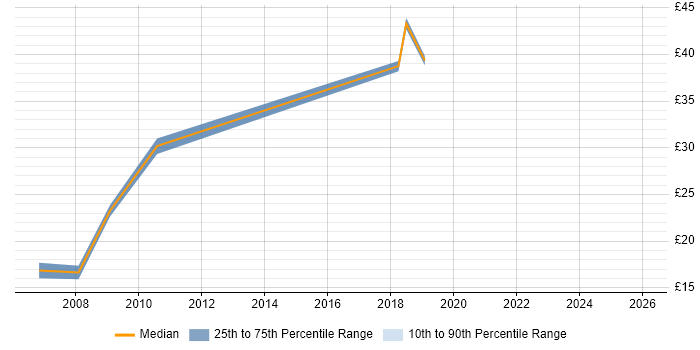 Contractor hourly rate distribution trend for jobs in the UK excluding London citing Saba