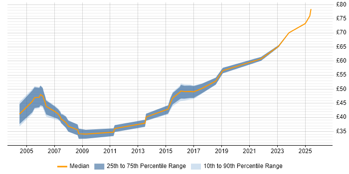 Contractor hourly rate distribution trend for jobs in the UK excluding London citing Safety Engineering