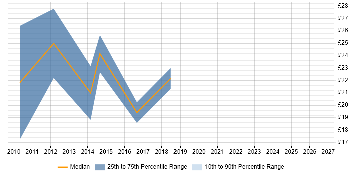 Contractor hourly rate distribution trend for jobs in the UK excluding London citing Sage 200