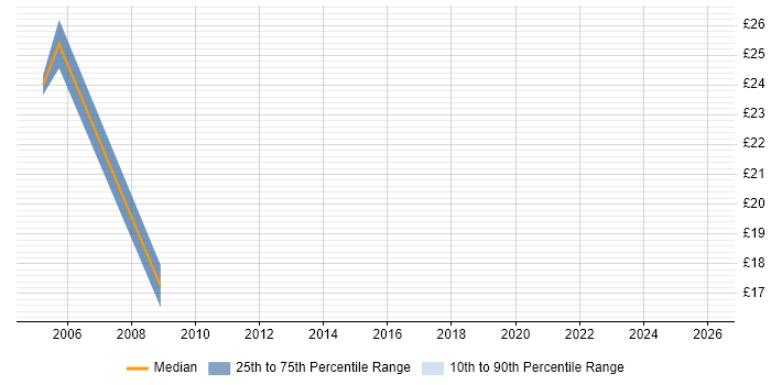 Contractor hourly rate distribution trend for Sage Consultant job vacancies in the UK excluding London