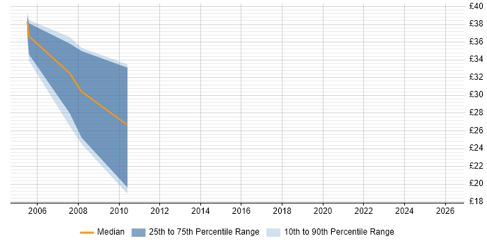 Contractor hourly rate distribution trend for Sage Developer job vacancies in the UK excluding London