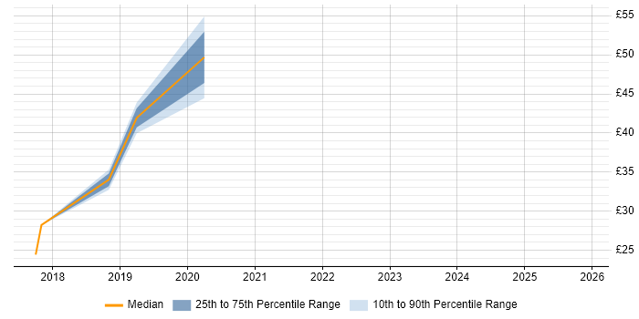 Contractor hourly rate distribution trend for jobs in the UK excluding London citing SailPoint