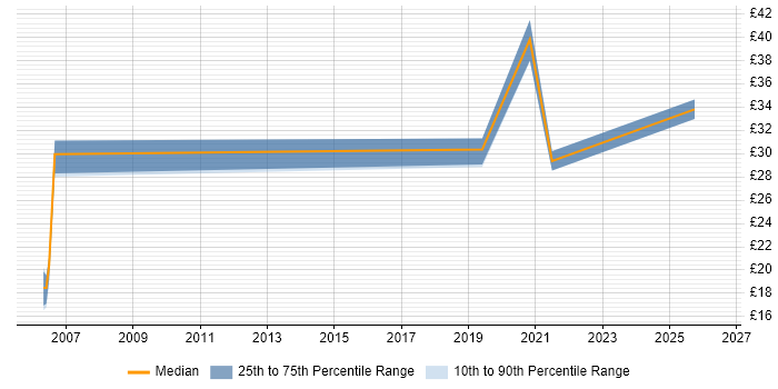 Contractor hourly rate distribution trend for jobs in the UK excluding London citing Sales Enablement